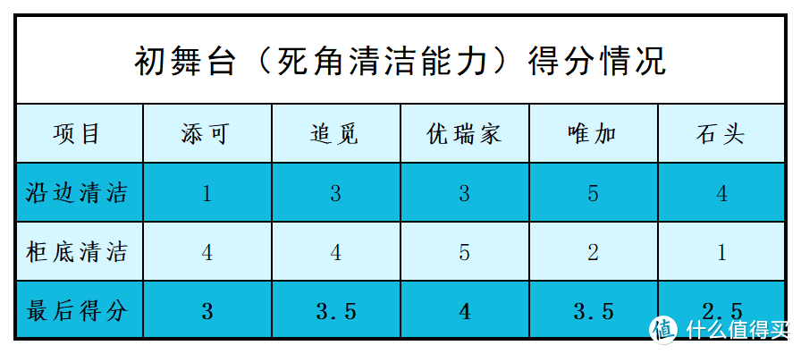 （这两个项目权重一致，直接取平均值就OK了）