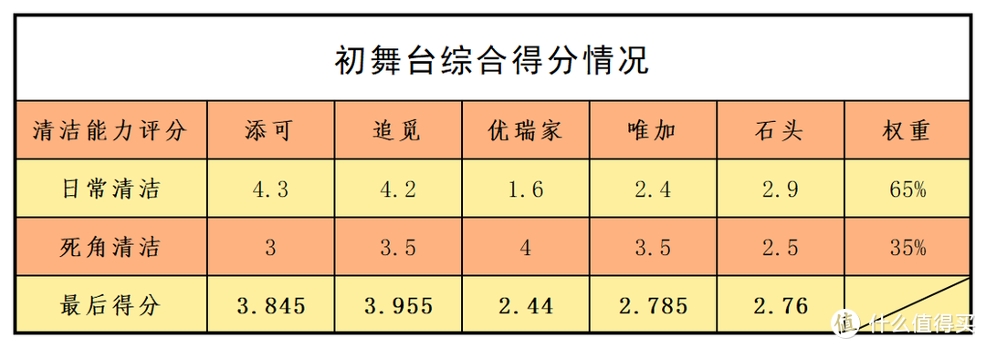 大兵“选秀”101：这五台爆款洗地机，看谁能C位出道？