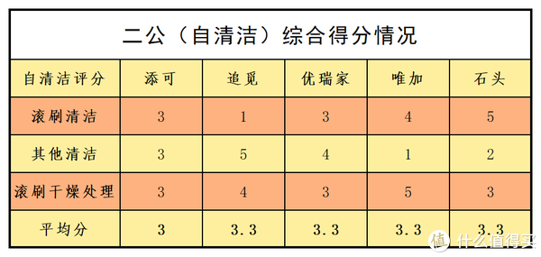 因为这三项都比较重要，直接取平均分就OK啦！