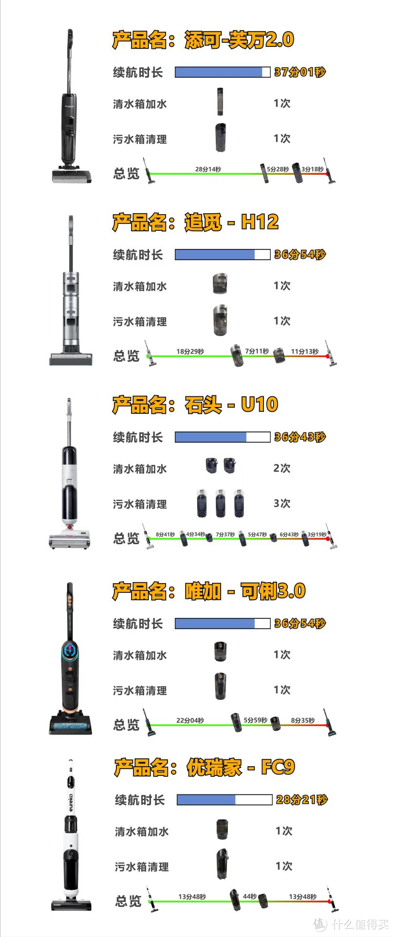 大兵“选秀”101：这五台爆款洗地机，看谁能C位出道？