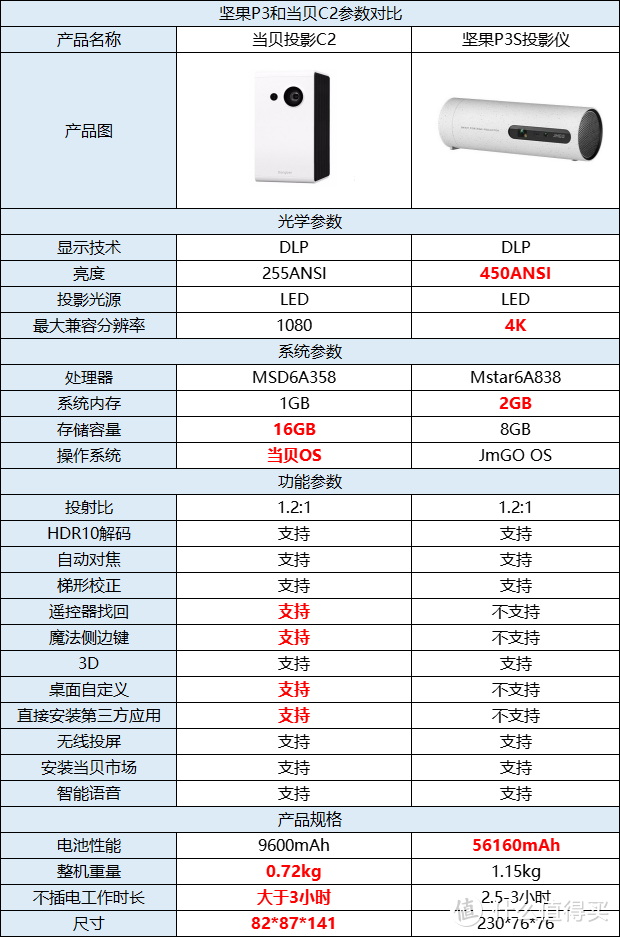 坚果p3投影仪说明书图片