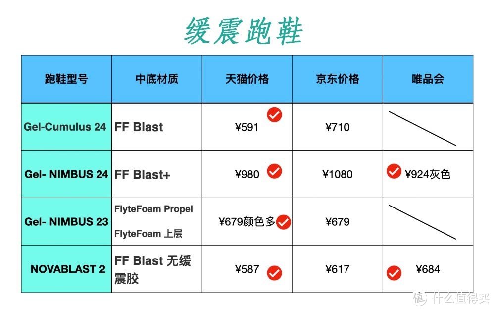 618值得买的亚瑟士跑鞋，京东、天猫、唯品会三大平台价格对比推荐！