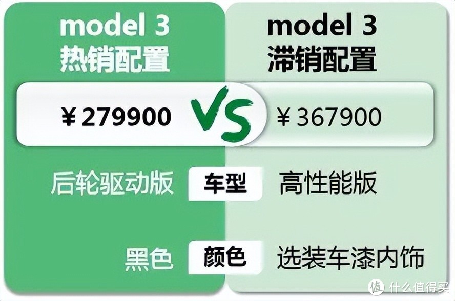 Model 3：连续涨价销量下滑，相比最低售价已经贵了4.4万