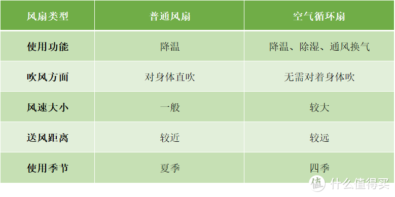 空气循环扇该怎么选？三款主流空气循环扇强势对决