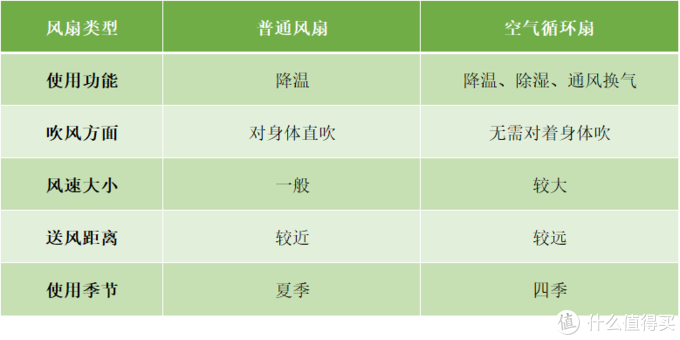 空气循环扇该怎么选？三款主流空气循环扇强势对决