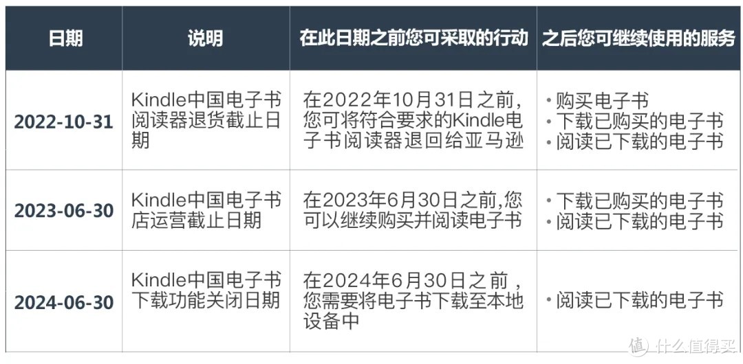 亚马逊将于一年之后即2023年6月30日，在中国停止Kindle电子书店的运营。