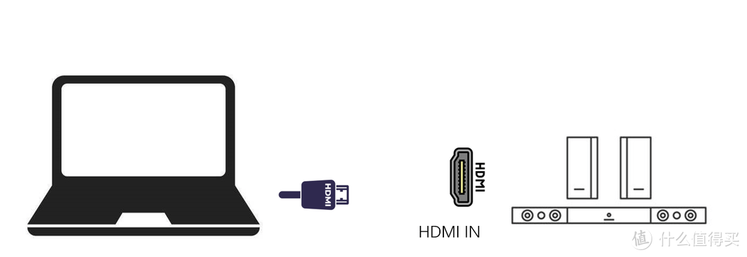 笔记本HDMI直接连回音壁/功放 HDMI IN