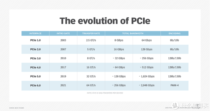 2022年PCIe4.0固态硬盘SSD推荐清单：盘点618值得入手、不踩雷的SSD
