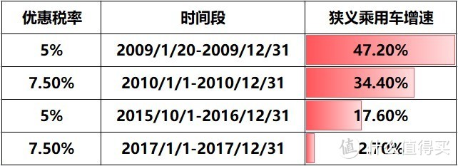 各年购置税对车市增速情况