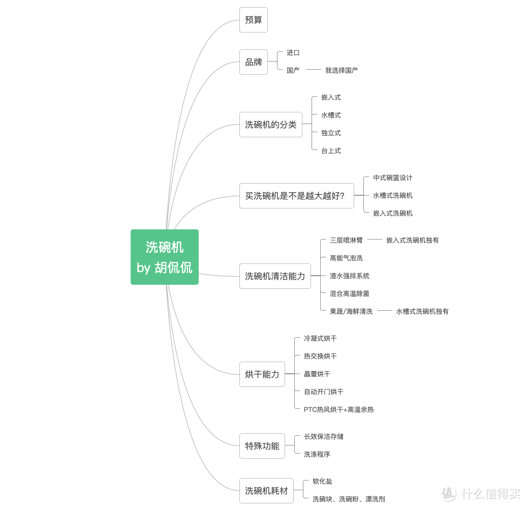 618值得买的洗碗机金牌选购攻略， 买过的都说买晚了 , 这才是小户型真香本香的神级家电