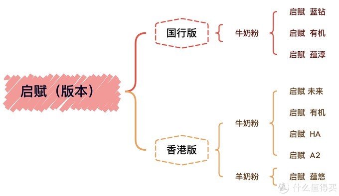 宝贝爱吃：买奶粉绕不开启赋，三款港版惠氏启赋怎么样？