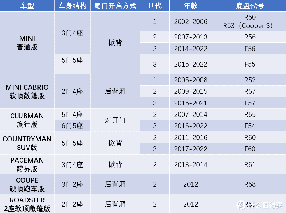 加入车友会，修车是真贵，二手MINI购买攻略！