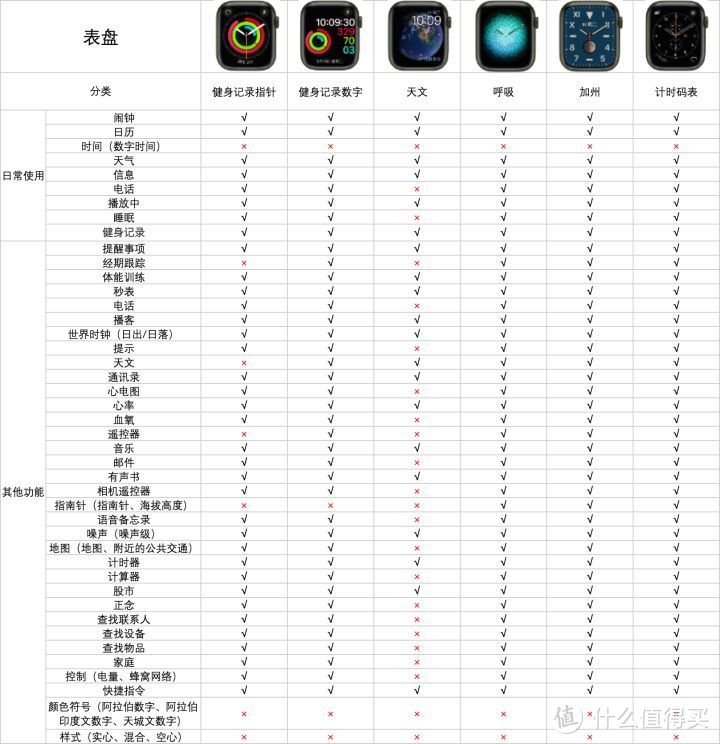 苹果 Apple Watch 功能有很多，看看你用了哪些功能