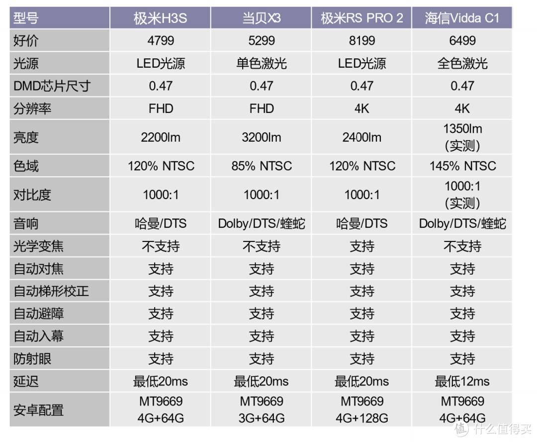 万元不到实现全色激光投影，Vidda C1 4K全色激光投影仪是否值得入手？