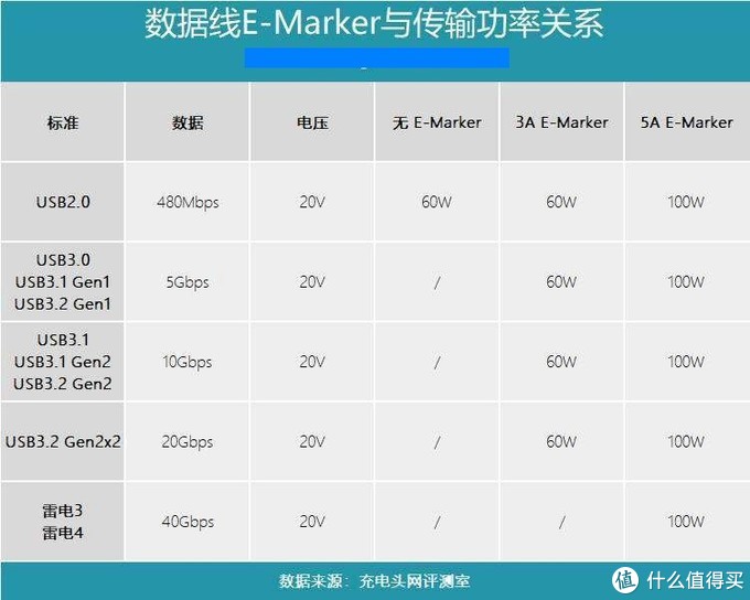 充电杂谈：一文看懂3A数据线和5A数据线有什么区别