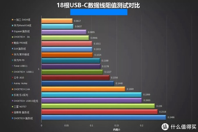 充电杂谈：一文看懂3A数据线和5A数据线有什么区别