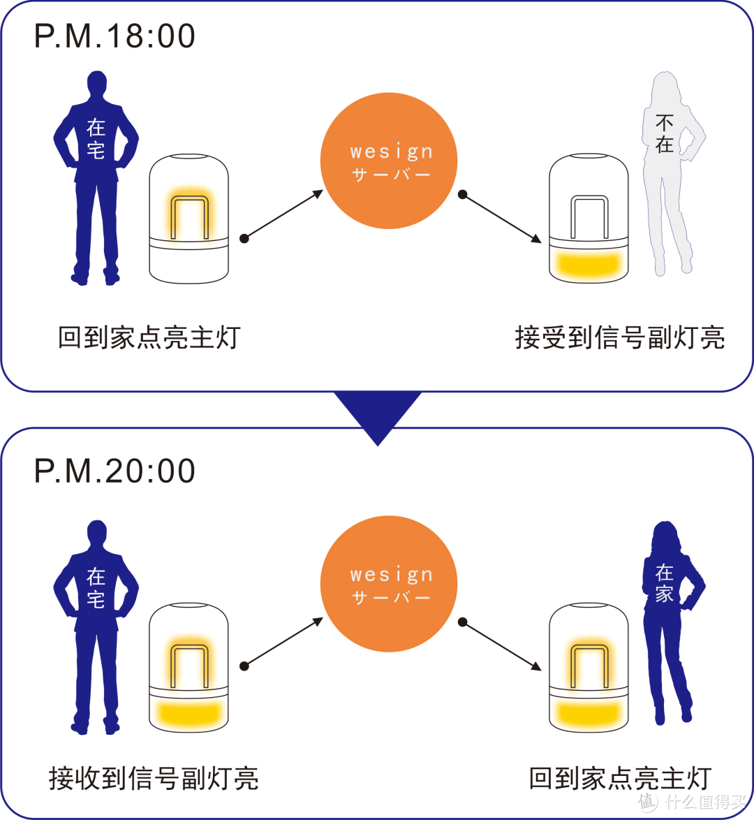 想我的时候，请为我亮灯好吗？