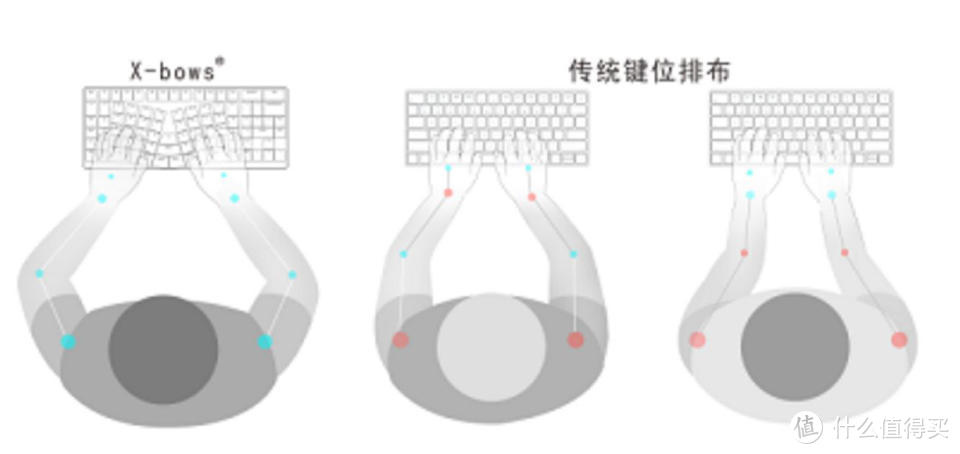 承托舒适，输入便捷，X-Bows Lite 人体工学机械键盘