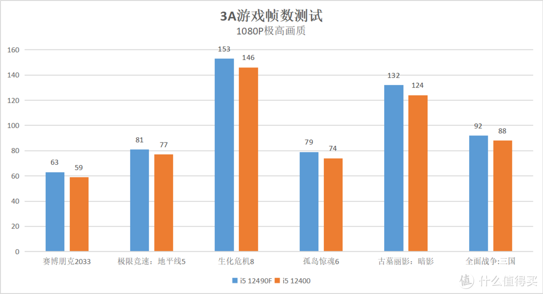 618装机必看，CPU多花60块升级到12490f究竟值不值