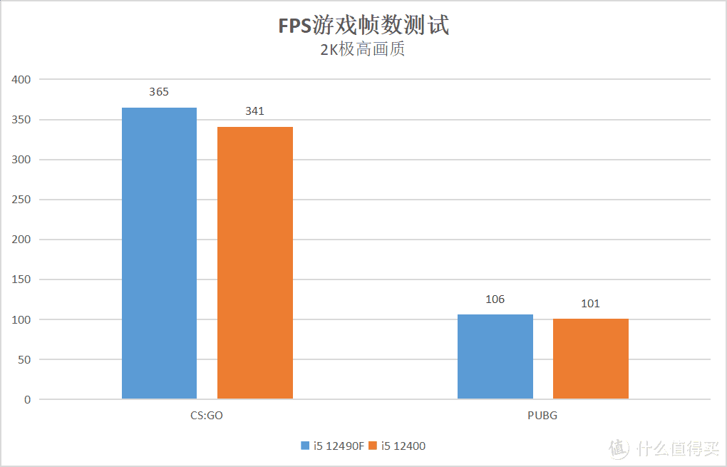 618装机必看，CPU多花60块升级到12490f究竟值不值