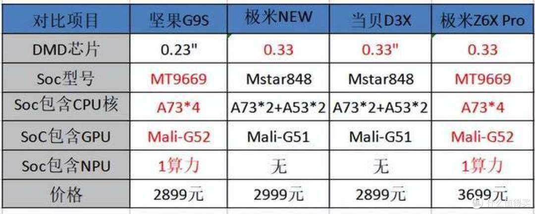 没想好，不会挑？3000元价位档的投影仪推荐！附对比图