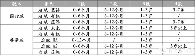 宝贝爱吃：买奶粉绕不开启赋，三款港版惠氏启赋怎么样？