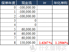 年金险的真相：火爆的万能账户，我却认为很鸡肋