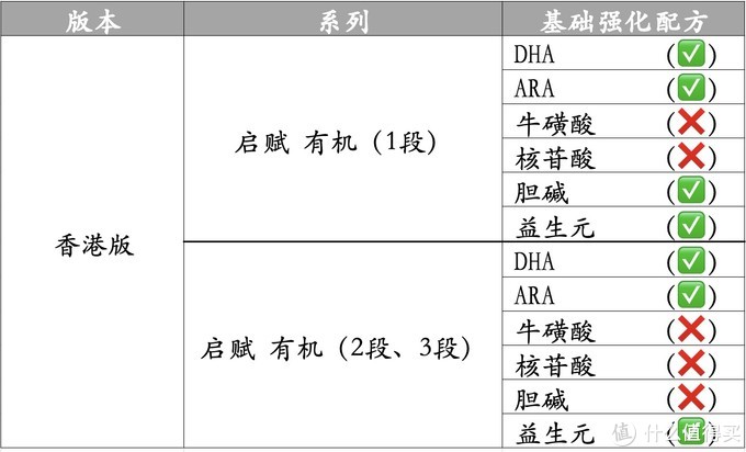 宝贝爱吃：买奶粉绕不开启赋，三款港版惠氏启赋怎么样？