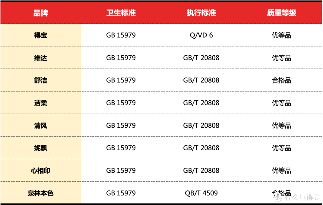 抽纸囤货指南来啦！八大热销款实测横评，哪款抽纸最值得囤？10位值友&4位编辑帮你选择～