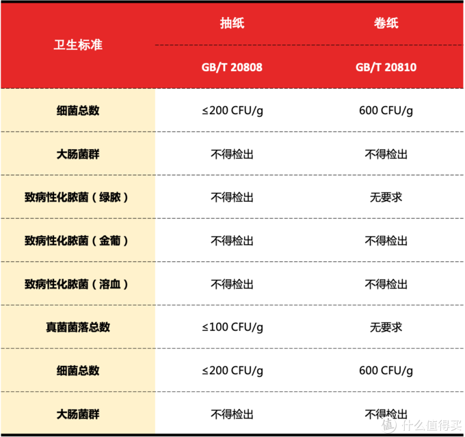 抽纸囤货指南来啦！八大热销款实测横评，哪款抽纸最值得囤？10位值友&4位编辑帮你选择～