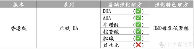 宝贝爱吃：买奶粉绕不开启赋，三款港版惠氏启赋怎么样？