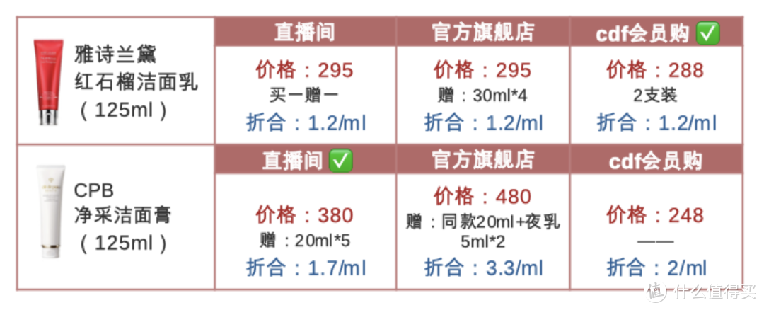 大主播vs官旗vs免税价，哪个更划算看这篇！【洁面、爽肤水、精华水、乳液、面霜】马住