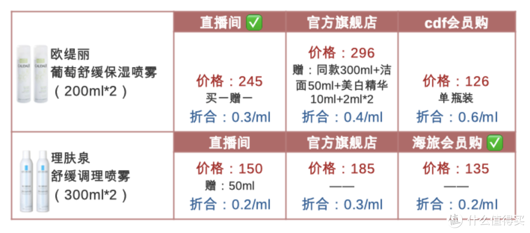 大主播vs官旗vs免税价，哪个更划算看这篇！【洁面、爽肤水、精华水、乳液、面霜】马住