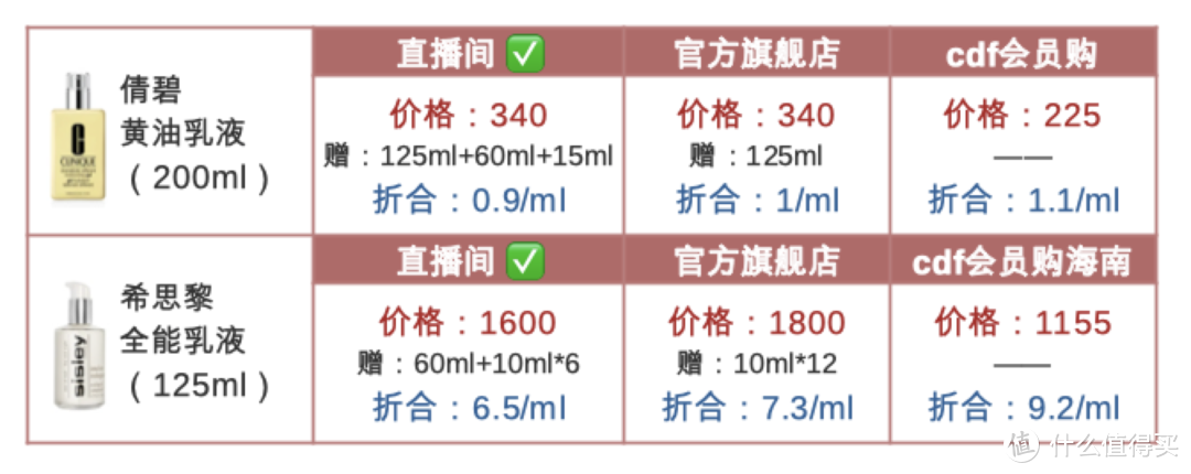 大主播vs官旗vs免税价，哪个更划算看这篇！【洁面、爽肤水、精华水、乳液、面霜】马住