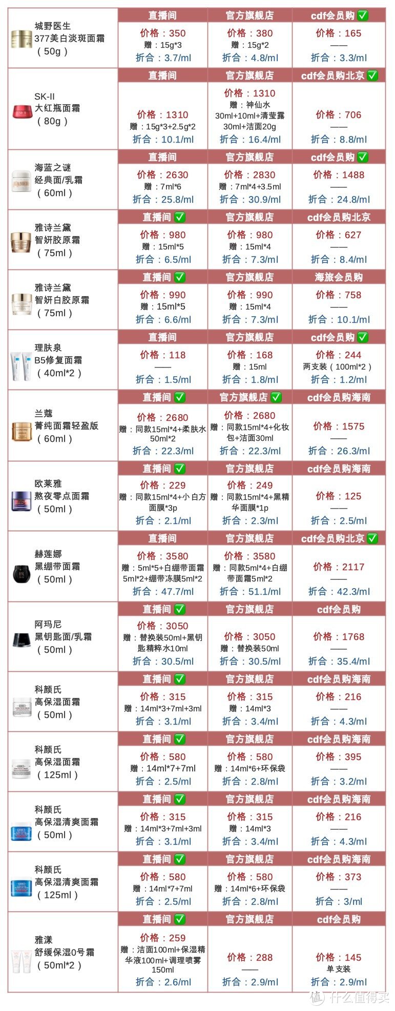 大主播vs官旗vs免税价，哪个更划算看这篇！【洁面、爽肤水、精华水、乳液、面霜】马住