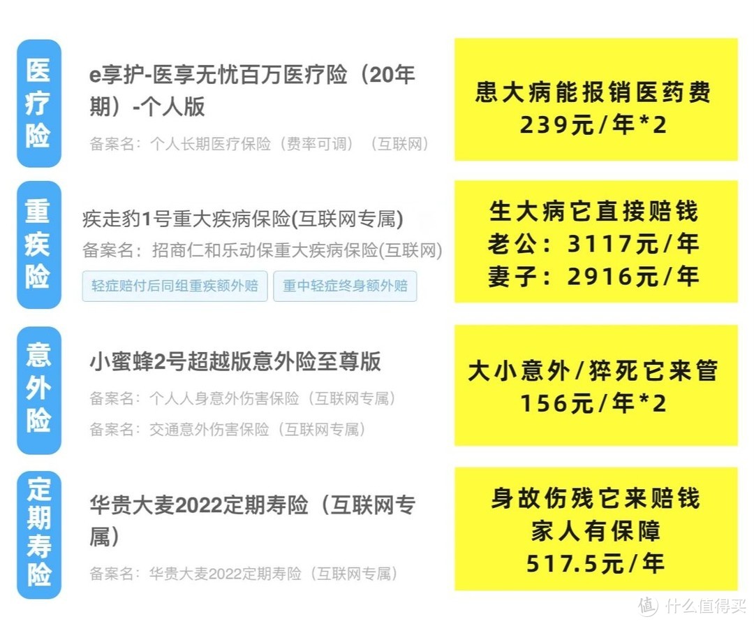 人均3000多配齐了两口子的保险，年结余3-6万左右家庭可参考，附配置思路参考