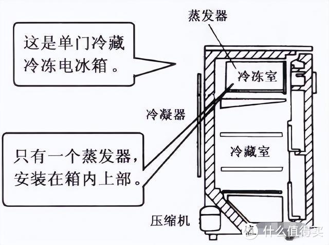 风冷冰箱结构图片