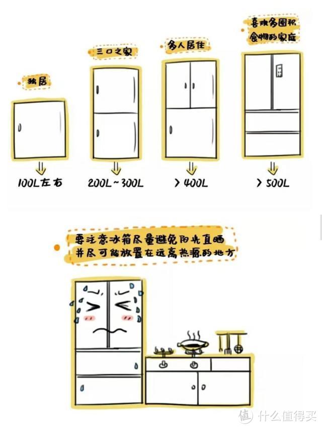 如果再买冰箱，一定坚持“4不买”，不是误导，而是换过3台的教训