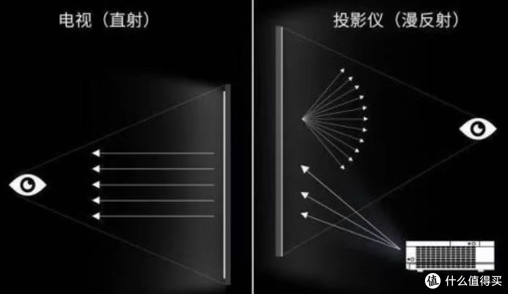 细数传统电视的几大不足，投影仪的加入补缺了我家的影音体验