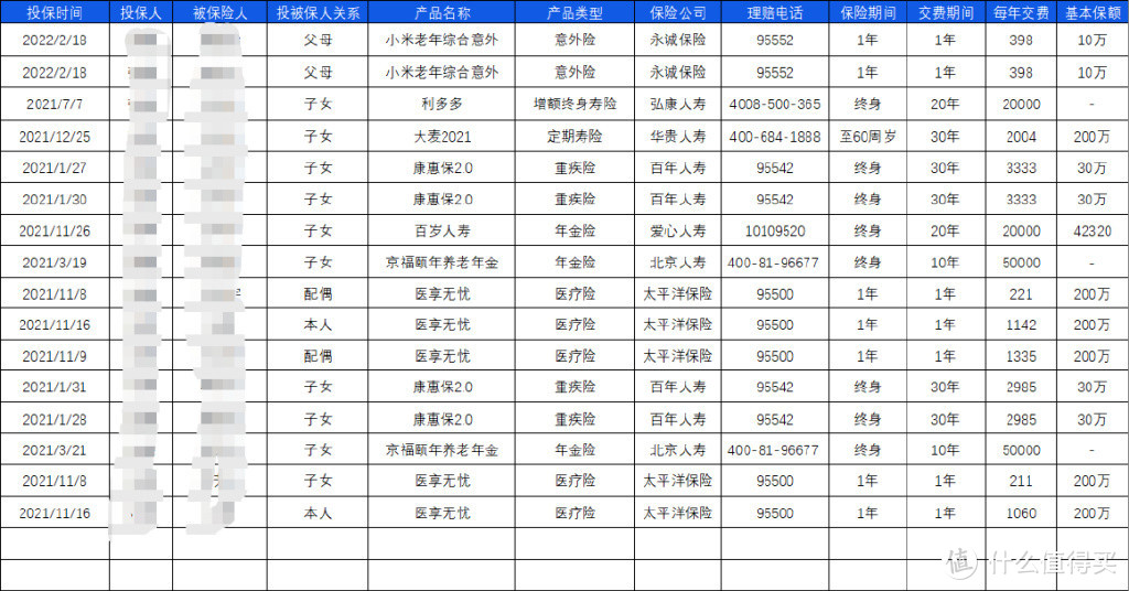 买完的保险，要记得整理保单