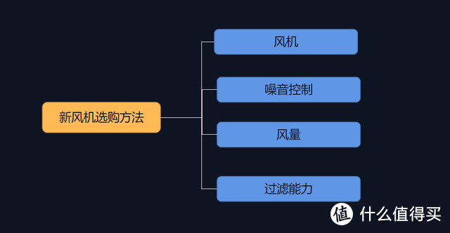 新风机购买指南：空气质量优良，房子通风良好是否要装新风机？