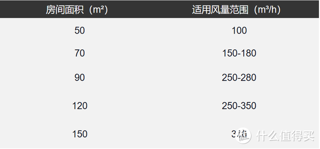 新风机购买指南：空气质量优良，房子通风良好是否要装新风机？