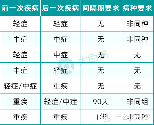 重疾险卷王来了：守卫者5号，重疾不分组，和中轻症一起总计可赔6次，价格还不贵！