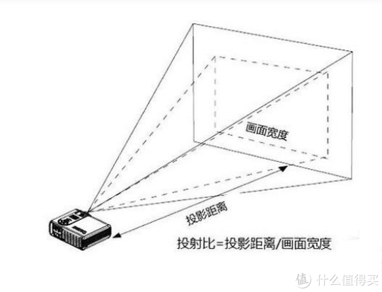 3000+价格的超清投影仪选购指南，大眼橙、当贝、极米、坚果该如何挑选？