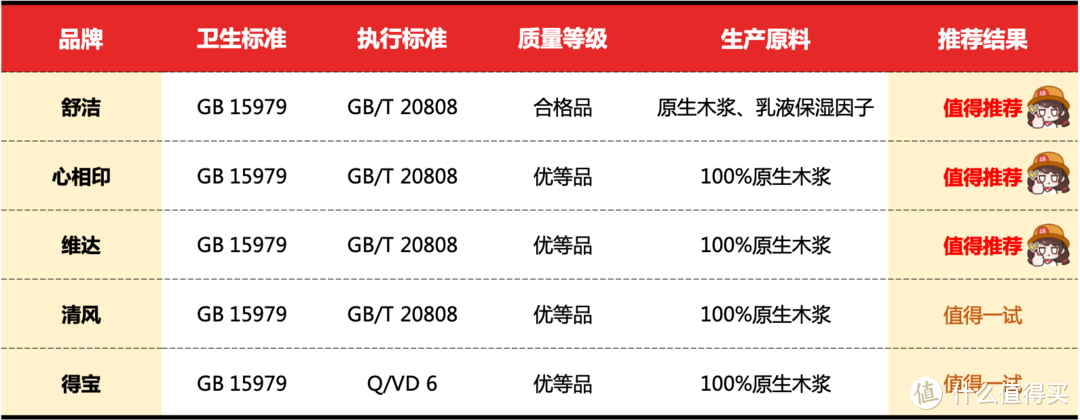 抽纸囤货指南来啦！八大热销款实测横评，哪款抽纸最值得囤？10位值友&4位编辑帮你选择～