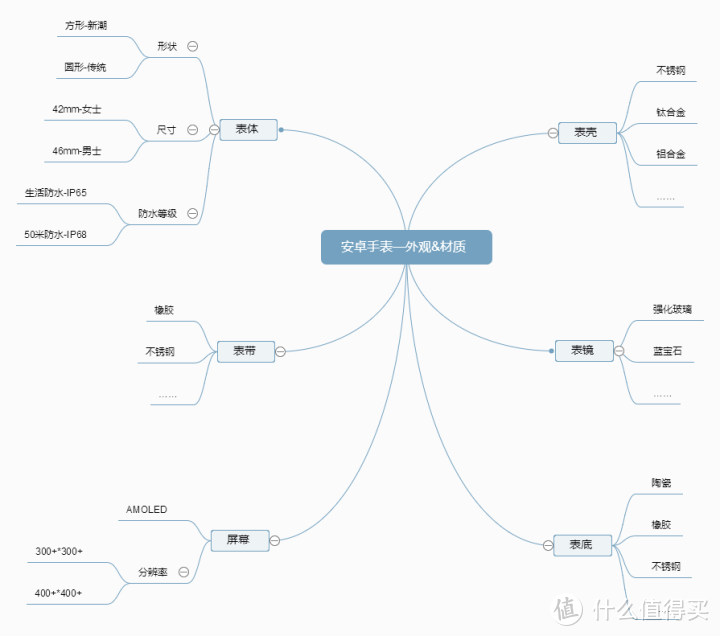 2022智能手表选购攻略——新一代安卓表皇竟然是它？