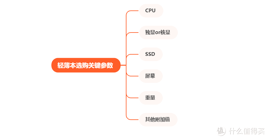 没有优惠的本本是没有灵魂的 618轻薄本置换如何选？附产品推荐