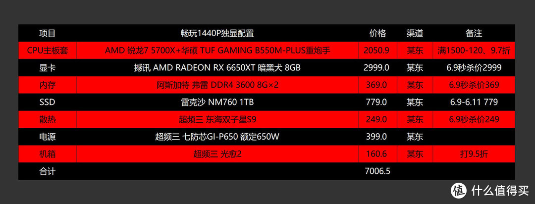 618中期怎么配？近期高性价比电脑推荐之AMD篇