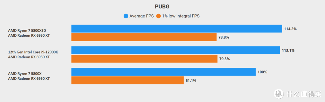 618游戏处理器怎么选—AMD 锐龙7 5800X3D VS Intel 酷睿 i9 12900K