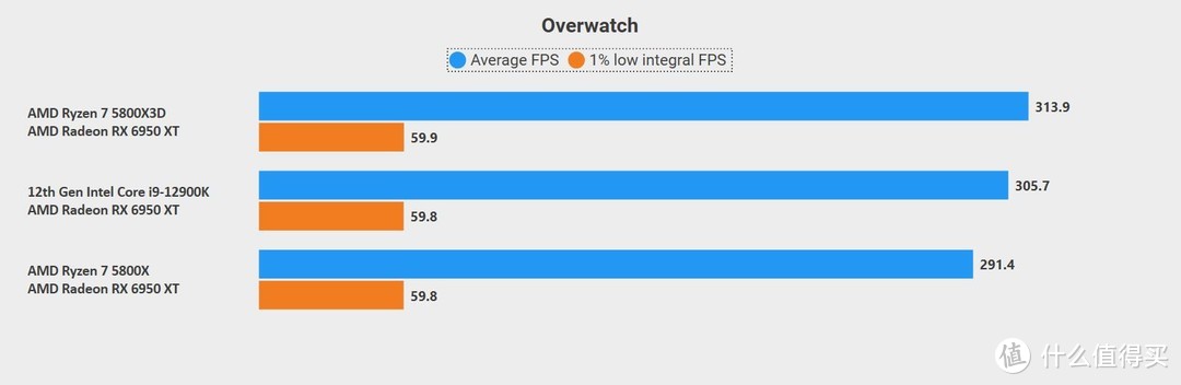 618游戏处理器怎么选—AMD 锐龙7 5800X3D VS Intel 酷睿 i9 12900K